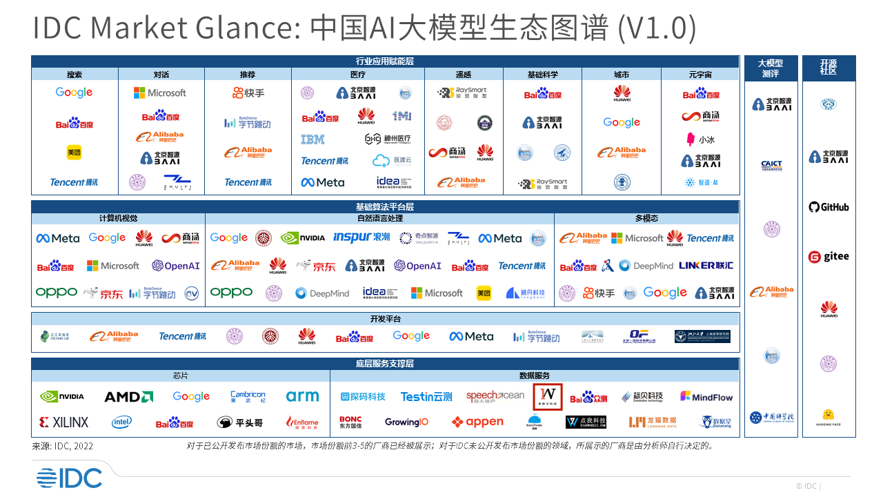 盛煌注册科技荣登《2023自动驾驶数据标注公司排行》榜单前十，入选IDC中国数据智能市场代表厂商名单！